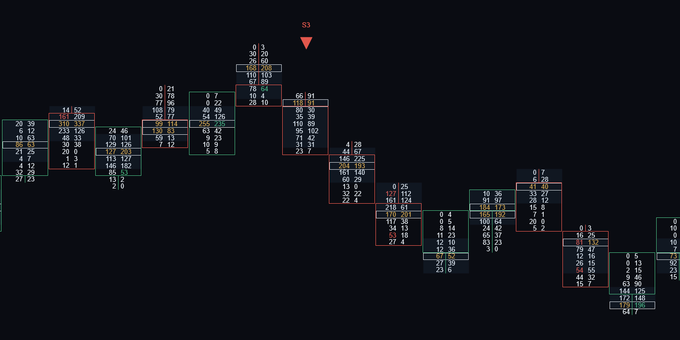 Delta SlingShot Reversal S3 short signal on an ATAS footprint chart