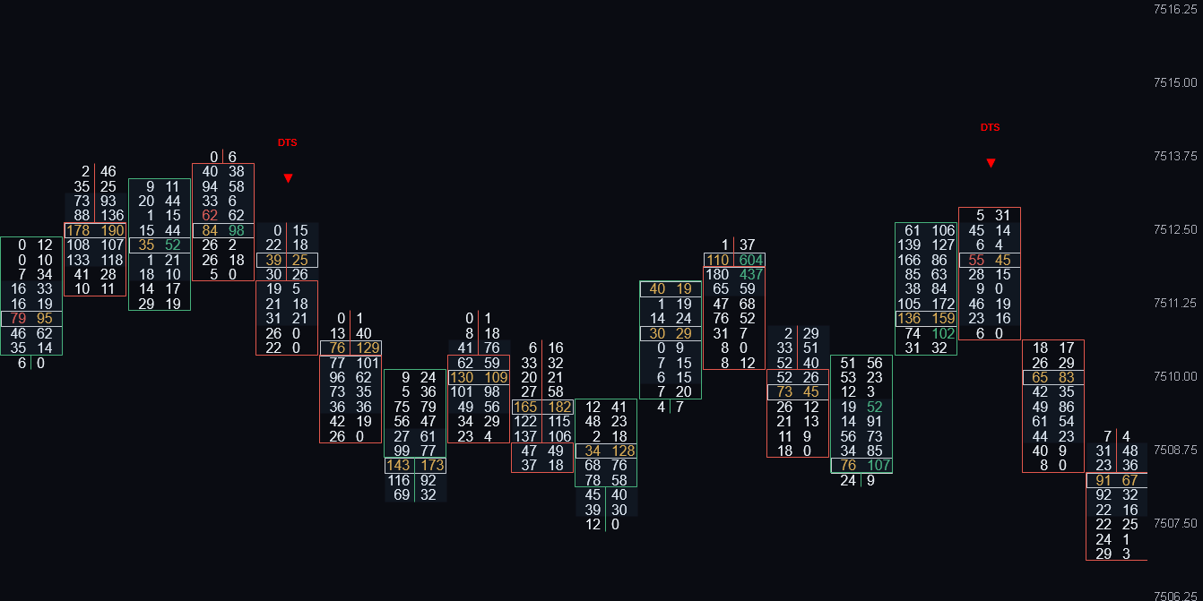 Delta Tail Signal printing two DTS short signals at swing highs on an ATAS footprint chart
