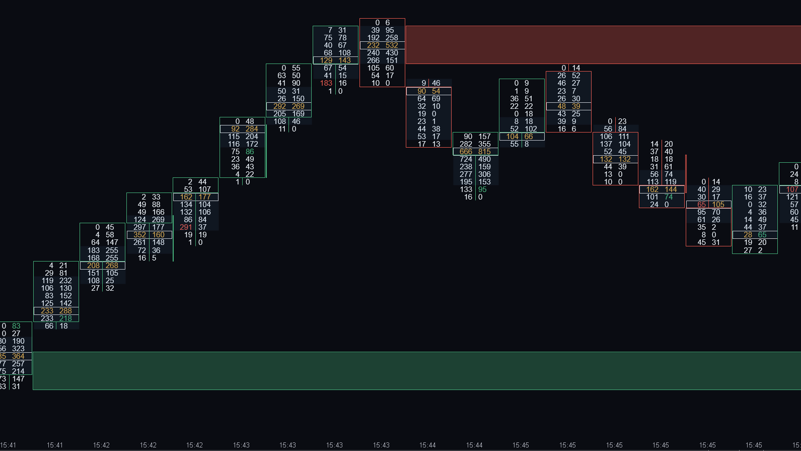 Volume Sequencing marking demand and supply zones on an ATAS footprint chart